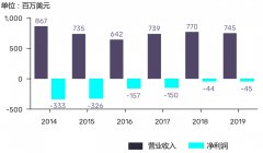 钻井服务提供商Boart Longyear 股票三日上涨超过1