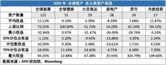 2021已启航，还没开始全球配置资产？