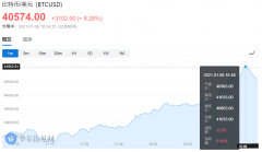 比特币杀疯了价格暴涨创新高