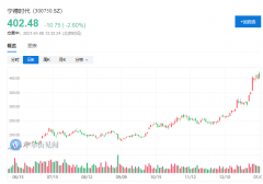 “抱团股”敏感时刻！宁德时代旗下电池回收公