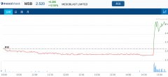 医药研发公司Mesoblast 午后上演绝地反击