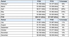 金融服务公司 Tyro Payments 交易额增长低于市场预