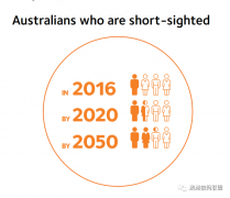 一场疫情，澳洲人近视率翻倍！9成家长却不知，