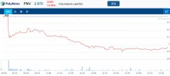 医疗设备公司PolyNovo中期销售数据低于预期，股价