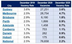 悉尼和墨尔本租金下跌，但这两个城市却迎来“
