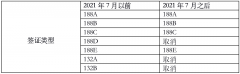 投资移民大规模改革在即  188A提高要求，132将被