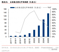 自动驾驶的“眼睛”，21年每家车企“必装”