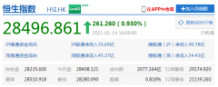香港科技股强势大涨 恒生科技指数盘中创新高