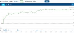 医学成像技术公司Pro Medicus 获得4000万项目，股价