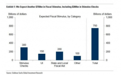 全球屏息以待！或达2万亿美元，拜登经济刺激计