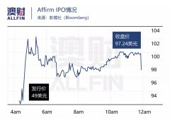 Afterpay两天涨20%的背后：美国竞争对手上市开门红