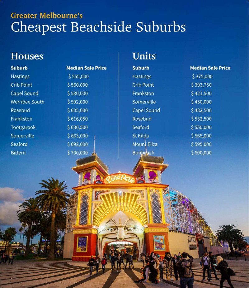 NED-3050-Cheapest-Beachside-Suburbs-Melbourne_GkCZhyRXL.jpg,0