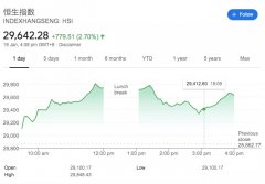 暴涨的恒生指数与重返50美元的石油