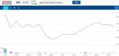 废品管理回收公司 Bingo 或被CPE Capital 收购，股价