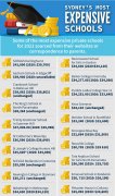 揭露悉尼最贵私校！ 读到毕业学费竟高达$50万！