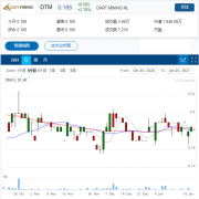 多金属勘探商DTM公布21财年勘探时间表