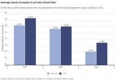 私立学校 | 涨学费？还是不涨？