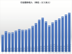 脱水研报 - 澳大利亚在线招聘服务业与其龙头公