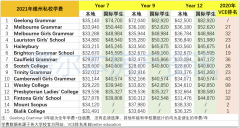 2021维州最贵私校前15集结！这所贵族学校学费$