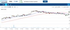 金融服务公司 Netwealth 基金管理量同比增长36%，股