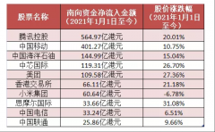 14天狂扫2218亿，资金跑步进场，港股牛来了吗？