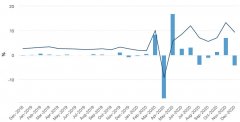 澳大利亚12月零售额下降了4.2%