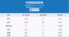 1月23日 | 澳洲五大首府城市拍卖清空率及房价走