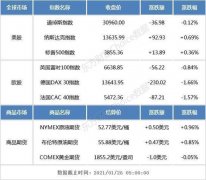 隔夜外盘：欧美股市涨跌互现 纳指、标普均创收