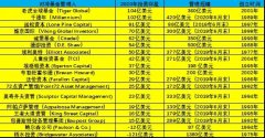 全球对冲基金版图生变：老虎基金“徒子徒孙”