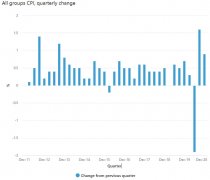 受税收因素影响，澳大利亚12月季度消费者物价指