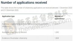 又有6.8万人喜提澳洲护照！1/3中国人被拒，入籍