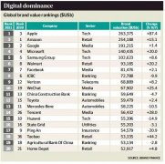 微信问鼎全球最强品牌，9家中国公司位列全球最