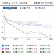 沪指跌近2%险守3500点 北向资金净卖出逾60亿