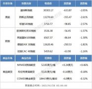 隔夜外盘：欧美股市全线收跌 美股三大指数均跌