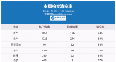 澳洲住宅价格指数连续第15周上涨，一文知晓五大