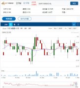 Dart Mining（DTM）发布季度报告，金矿勘探进展顺利