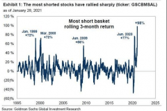 高盛警告：如果逼空继续，整个美国金融市场将