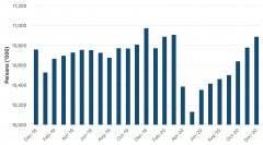 一月份前两周全国就业岗位增加了1.3%