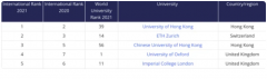全球大学最新排名：中国两所大学进前五，澳洲