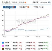 逾3000只股票下跌 北向资金逆市净买入近70亿