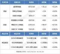 道指、标普500指数三连涨 谷歌股价首次站上200