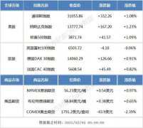 隔夜外盘：美股三大指数均涨超1% 国际金价大跌