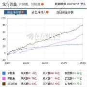 A股三大指数冲高回落：银行股大涨 北向资金净买