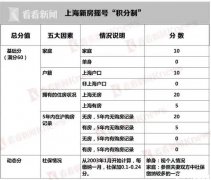 重磅！上海新房摇号推出计分制，优先满足 “无