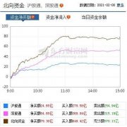 A股三大指数收涨：创业板指涨2.64% 汽车芯片概念