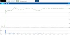 金融集团Macquarie 业绩有所改善，早盘上涨8%