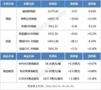 纳指首次站上14000点大关 百度市值突破1000亿美元