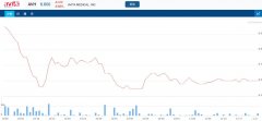 皮肤医疗技术公司 Avita 财年二季度亏损560万，早