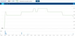 矿业服务公司Macmahon获2.2亿订单，早盘位列涨幅榜