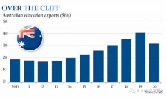 悉尼大学申请人数暴增，其他高校一脸懵！去年